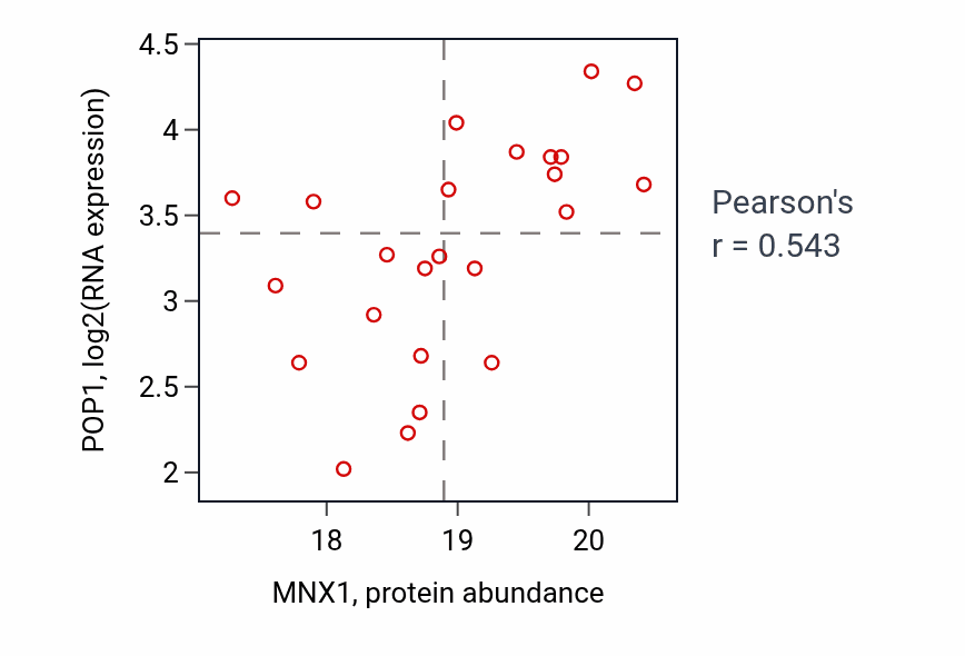 Per-sample scatter of MNX1 vs POP1 in UCEC (Pearson r = 0.54).