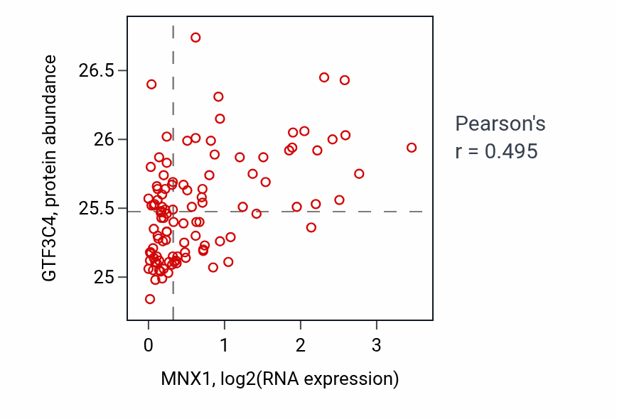Per-sample scatter of MNX1 vs GTF3C4 in LSCC (Pearson r = 0.49).