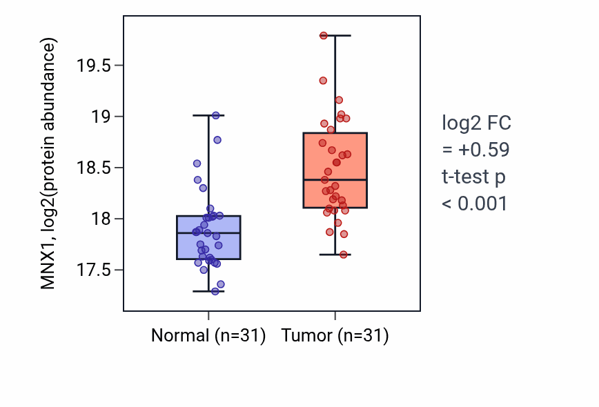 Tumor-vs-normal mass-spec protein box plot for MNX1 in LUAD.