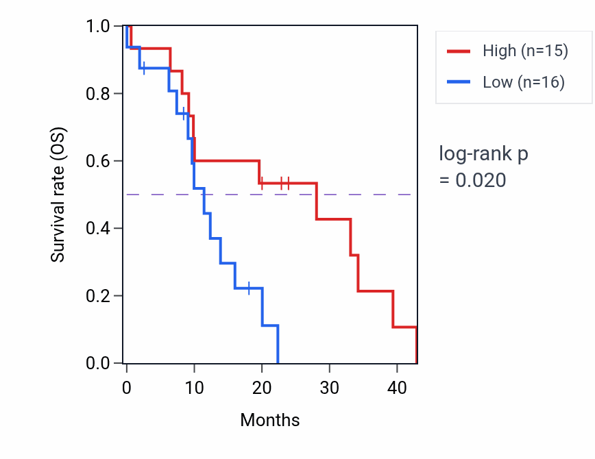 Kaplan&ndash;Meier survival curve for MNX1 mass-spec protein-high vs -low samples in PDAC.