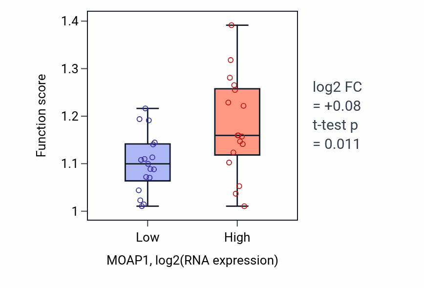 Box plot of Extrinsic apoptotic signaling pathway in absence of ligand in MOAP1-low vs MOAP1-high samples in KIDNEY.