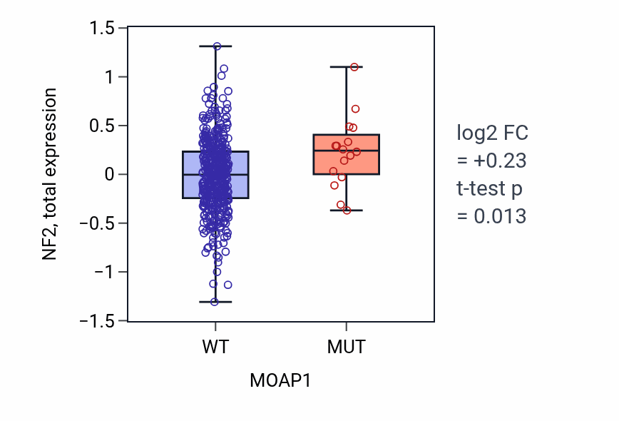 Box plot of NF2 in MOAP1-low vs MOAP1-high samples in UCEC.