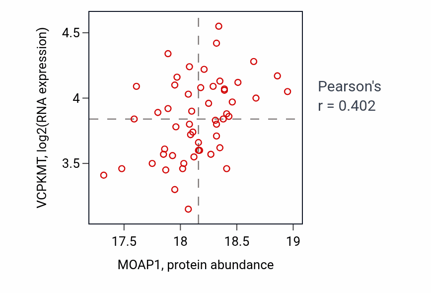 Per-sample scatter of MOAP1 vs VCPKMT in CCRCC (Pearson r = 0.40).