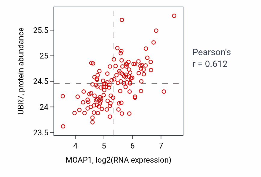 Per-sample scatter of MOAP1 vs UBR7 in BRCA (Pearson r = 0.61).
