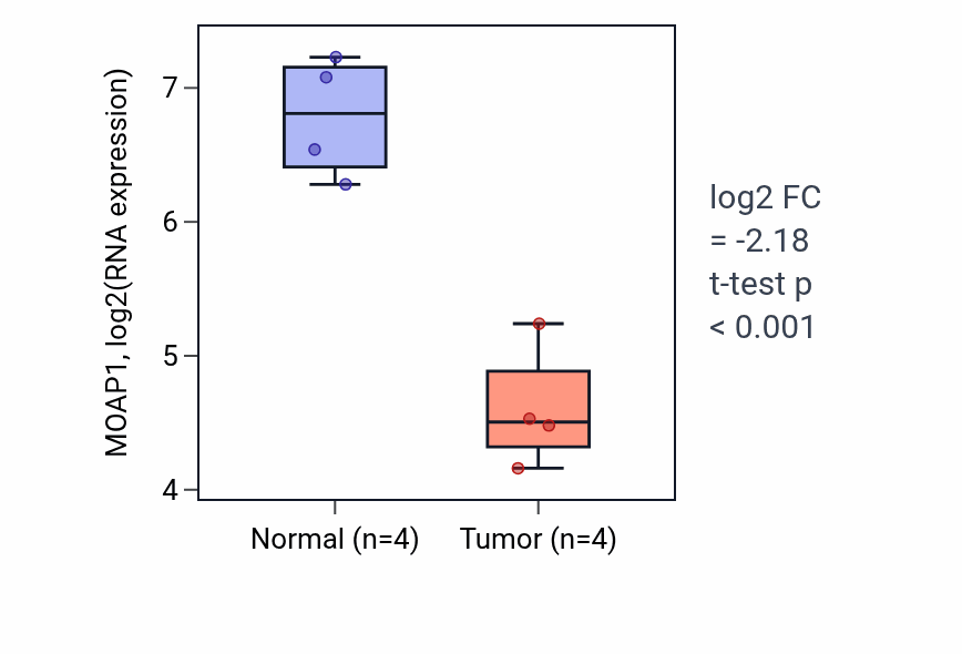 Tumor-vs-normal expression box plot for MOAP1 RNA in KICH.