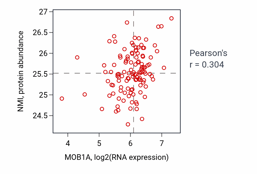 Per-sample scatter of MOB1A vs NMI in BRCA (Pearson r = 0.30).
