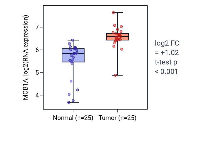 Tumor-vs-normal expression box plot for MOB1A in HNSC.