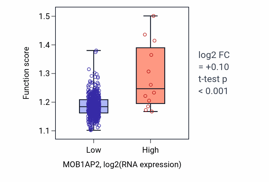 Box plot of Virion assembly in MOB1AP2-low vs MOB1AP2-high samples in UCEC.