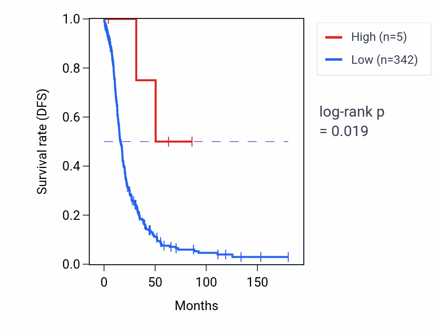 Kaplan&ndash;Meier survival curve for MOB1AP2 RNA-high vs -low samples in OV.