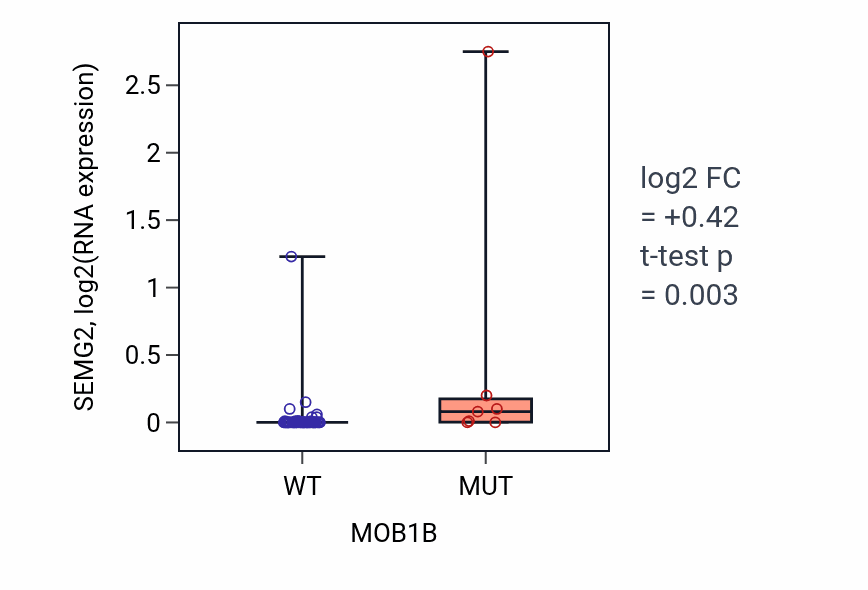 Box plot of SEMG2 in MOB1B-low vs MOB1B-high samples in LARGE_INTESTINE.