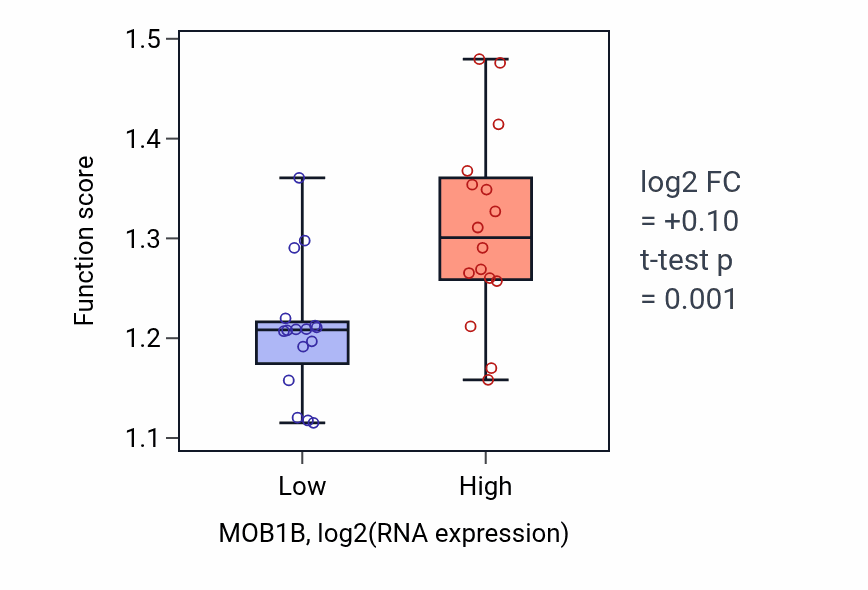 Box plot of Monoubiquitinated protein deubiquitination in MOB1B-low vs MOB1B-high samples in OESOPHAGUS.