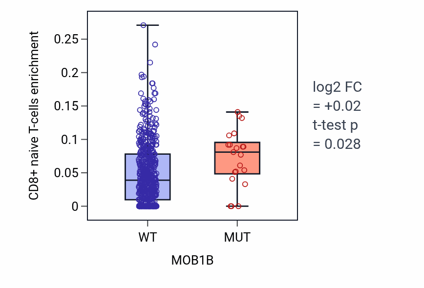 Box plot of CD8+ naive T-cells in MOB1B-low vs MOB1B-high samples in UCEC.