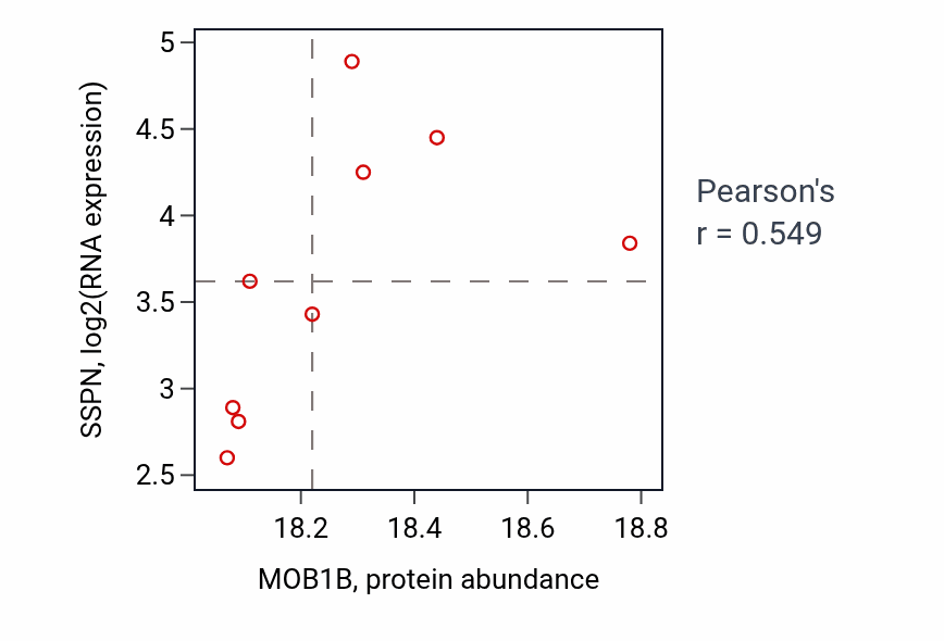 Per-sample scatter of MOB1B vs SSPN in GBM (Pearson r = 0.55).