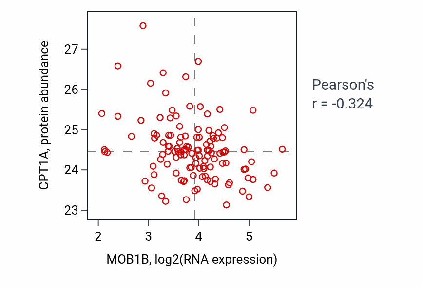 Per-sample scatter of MOB1B vs CPT1A in BRCA (Pearson r = -0.32).