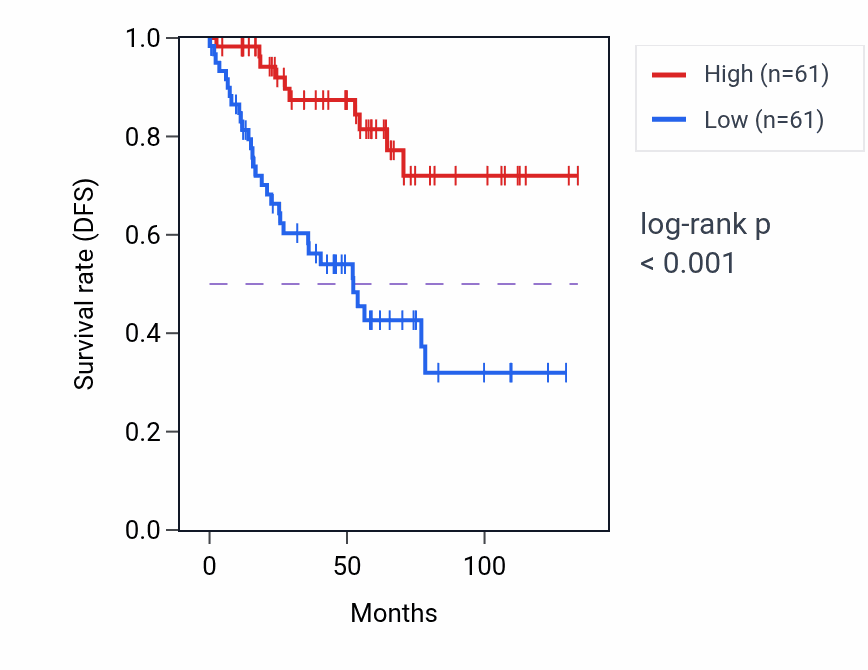 Kaplan&ndash;Meier survival curve for MOB1B RNA-high vs -low samples in KIRC.