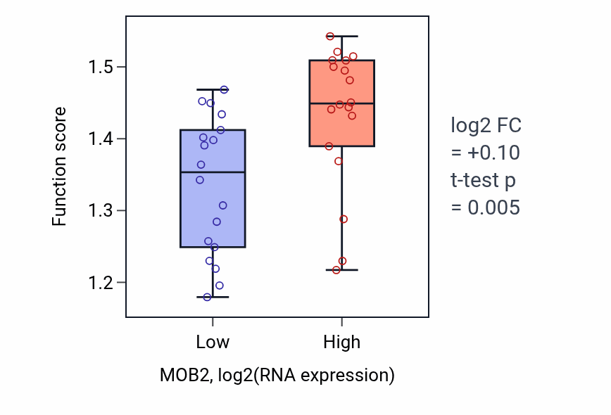 Box plot of Telomere tethering at nuclear periphery in MOB2-low vs MOB2-high samples in URINARY_TRACT.