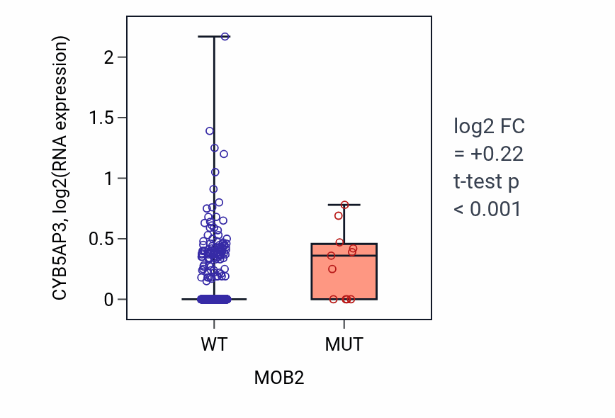 Box plot of CYB5AP3 in MOB2-low vs MOB2-high samples in UCEC.