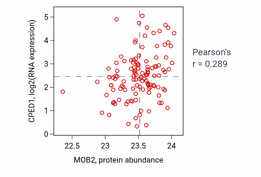 Per-sample scatter of MOB2 vs CPED1 in BRCA (Pearson r = 0.29).