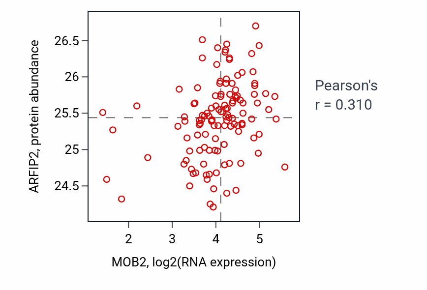 Per-sample scatter of MOB2 vs ARFIP2 in BRCA (Pearson r = 0.31).