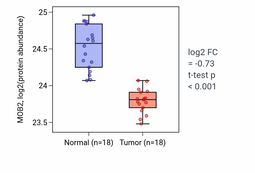Tumor-vs-normal mass-spec protein box plot for MOB2 in COAD.