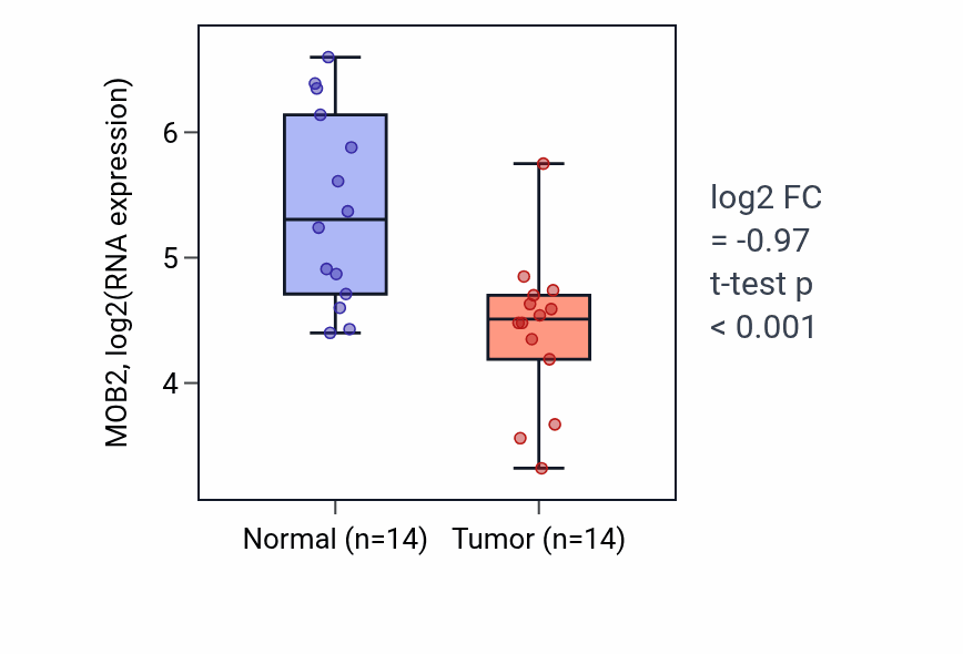 Tumor-vs-normal expression box plot for MOB2 RNA in BLCA.