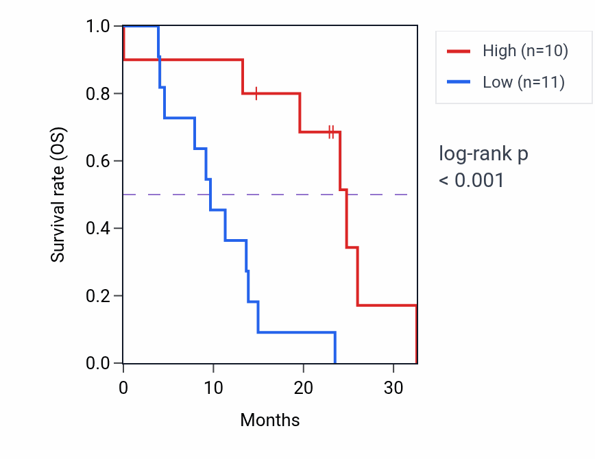 Kaplan&ndash;Meier survival curve for MOB2 mass-spec protein-high vs -low samples in PDAC.