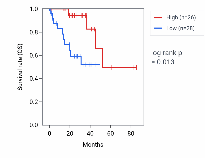 Kaplan&ndash;Meier survival curve for MOB2 RNA-high vs -low samples in UVM.