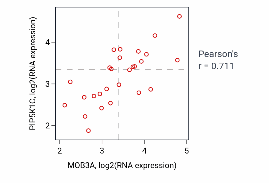 Per-sample scatter of MOB3A vs PIP5K1C in LUNG_NSCLC_LUSC (Pearson r = 0.71).