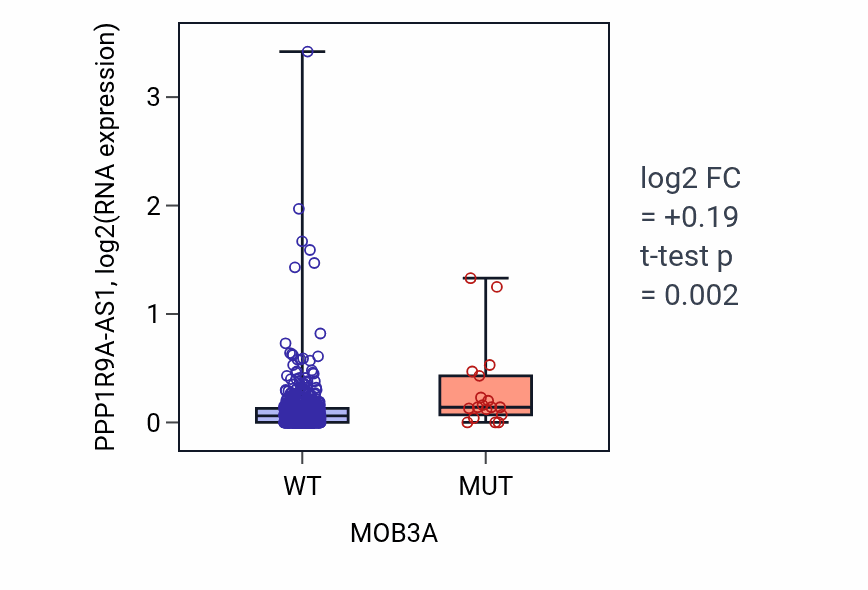 Box plot of PPP1R9A-AS1 in MOB3A-low vs MOB3A-high samples in UCEC.