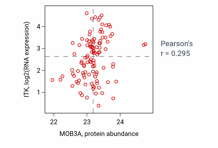 Per-sample scatter of MOB3A vs ITK in HNSC (Pearson r = 0.29).