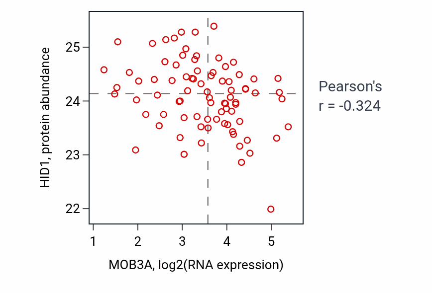 Per-sample scatter of MOB3A vs HID1 in OV (Pearson r = -0.32).