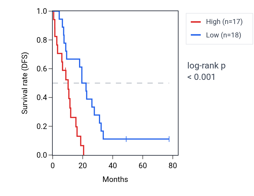 Kaplan&ndash;Meier survival curve for MOB3A RNA expression in MESO: high vs low expression groups.