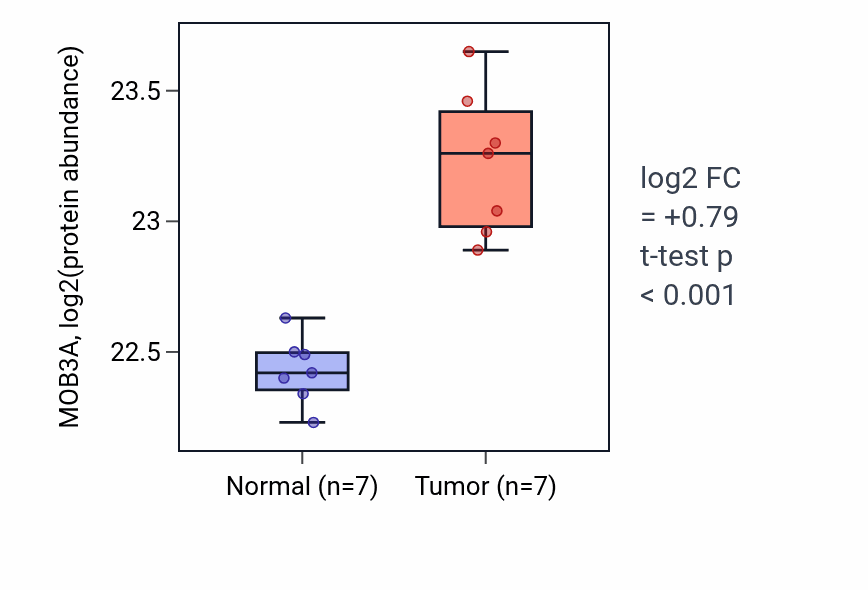 Tumor-vs-normal mass-spec protein box plot for MOB3A in CCRCC.
