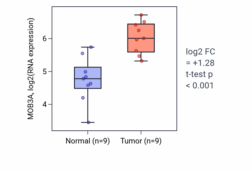 Tumor-vs-normal expression box plot for MOB3A RNA in HNSC.
