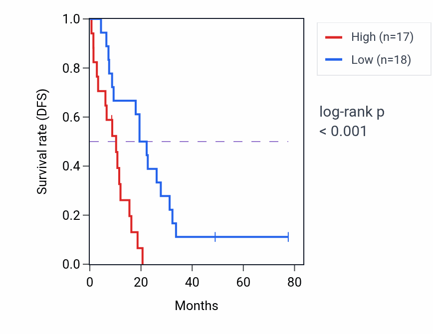 Kaplan&ndash;Meier survival curve for MOB3A RNA-high vs -low samples in MESO.