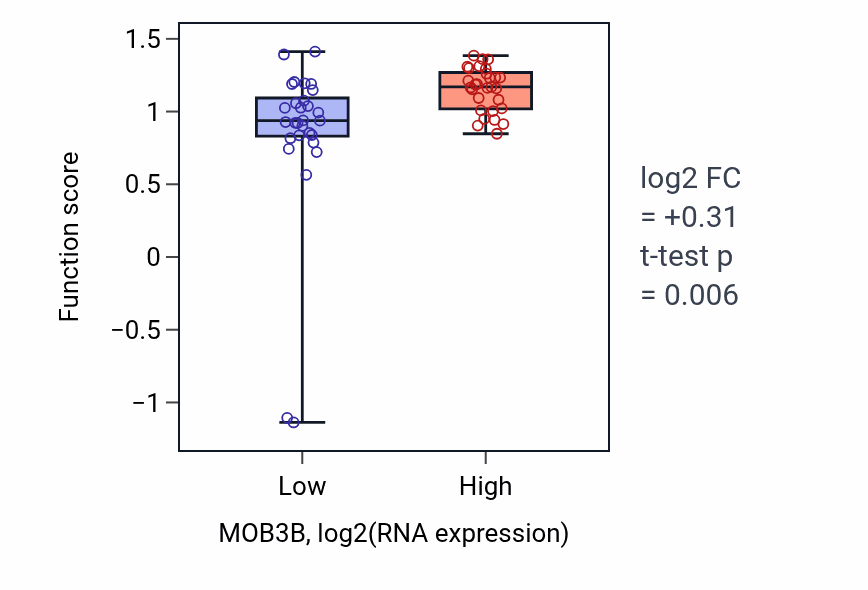 Box plot of Bundle of His cell-Purkinje myocyte adhesion involved in cell communication in MOB3B-low vs MOB3B-high samples in OVARY.