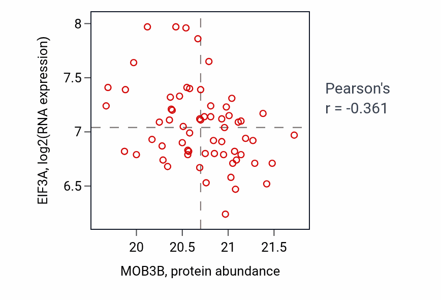 Per-sample scatter of MOB3B vs EIF3A in PDAC (Pearson r = -0.36).