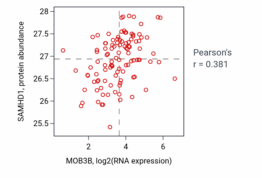 Per-sample scatter of MOB3B vs SAMHD1 in HNSC (Pearson r = 0.38).