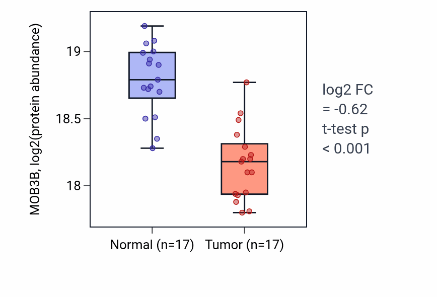 Tumor-vs-normal mass-spec protein box plot for MOB3B in LUAD.