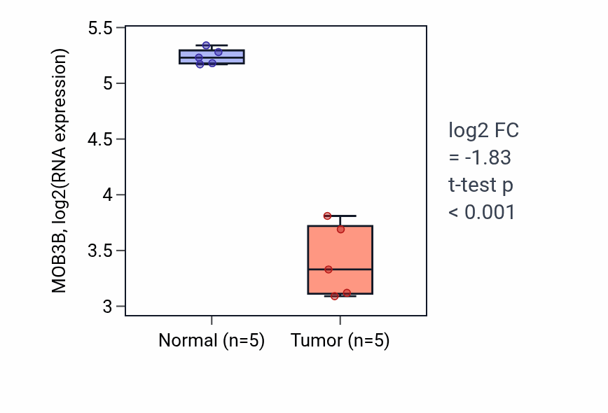 Tumor-vs-normal expression box plot for MOB3B RNA in COAD.