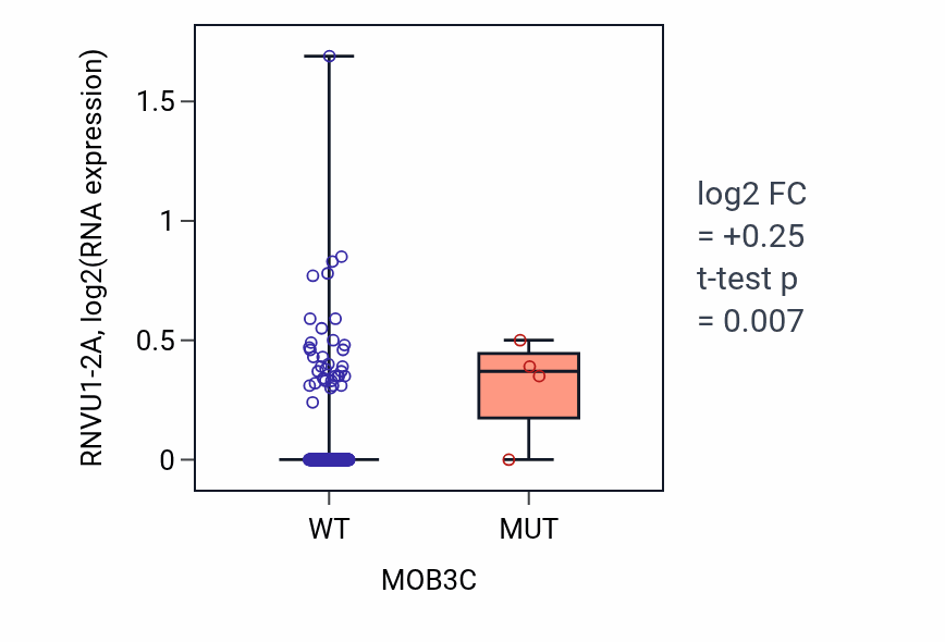 Box plot of RNVU1-2A in MOB3C-low vs MOB3C-high samples in CESC.