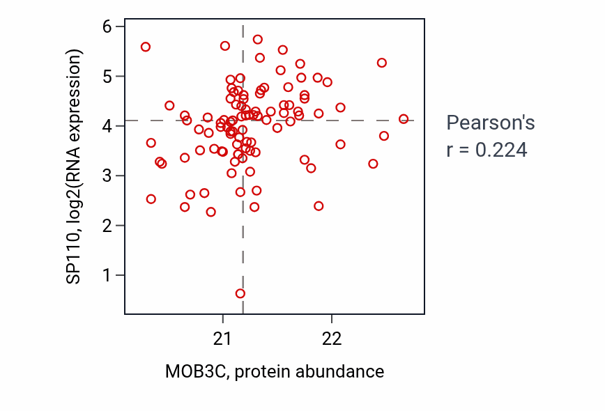Per-sample scatter of MOB3C vs SP110 in HNSC (Pearson r = 0.22).