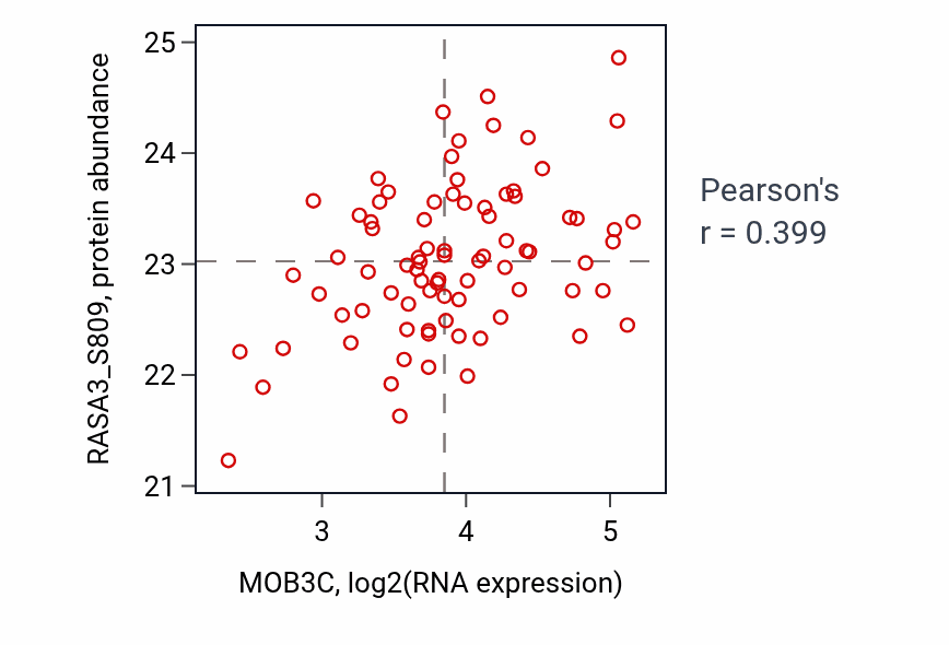 Per-sample scatter of MOB3C vs RASA3_S809 in OV (Pearson r = 0.40).