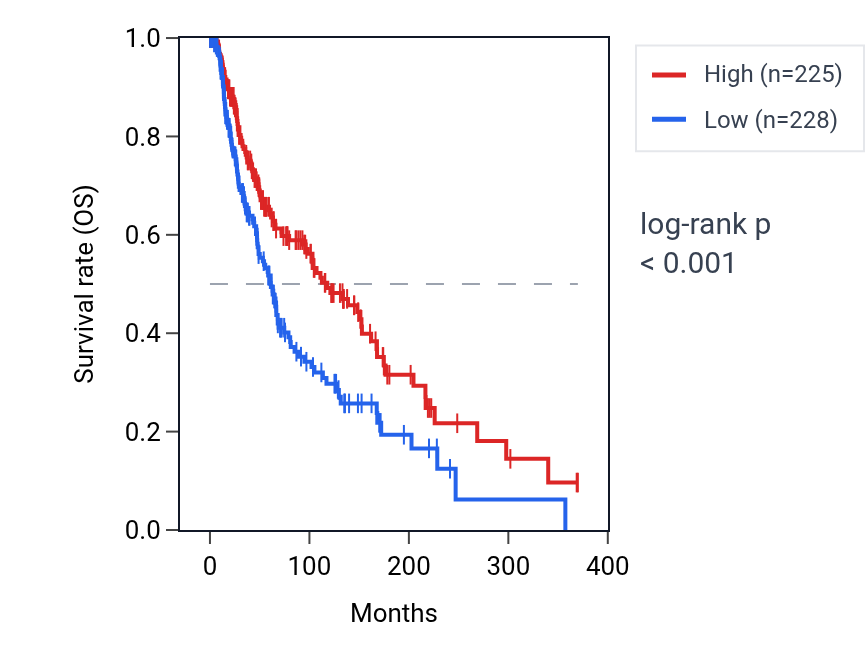 Kaplan&ndash;Meier survival curve for MOB3C RNA expression in SKCM: high vs low expression groups.
