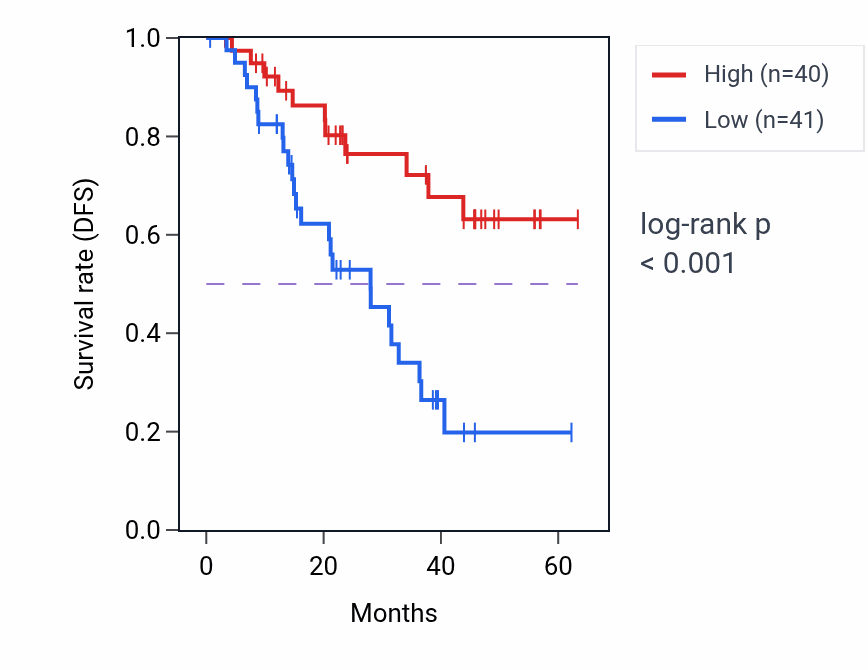 Kaplan&ndash;Meier survival curve for MOB3C mass-spec protein-high vs -low samples in HNSC.