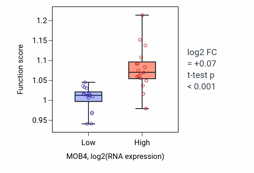 Box plot of Regulation of DNA damage checkpoint in MOB4-low vs MOB4-high samples in KIDNEY.