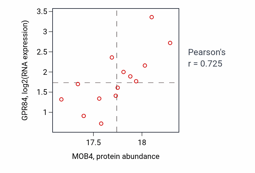 Per-sample scatter of MOB4 vs GPR84 in COAD (Pearson r = 0.72).