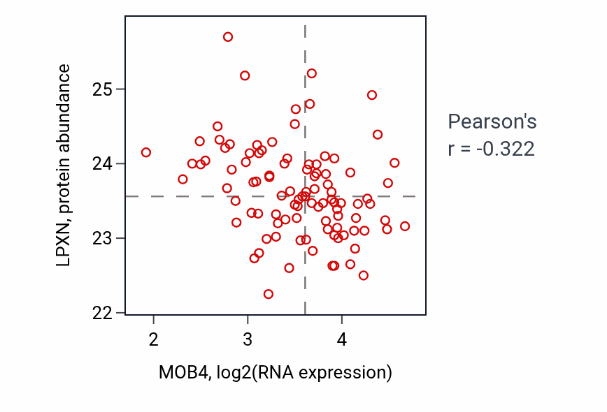 Per-sample scatter of MOB4 vs LPXN in GBM (Pearson r = -0.32).