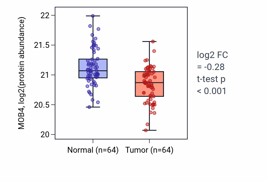 Tumor-vs-normal mass-spec protein box plot for MOB4 in LUAD.