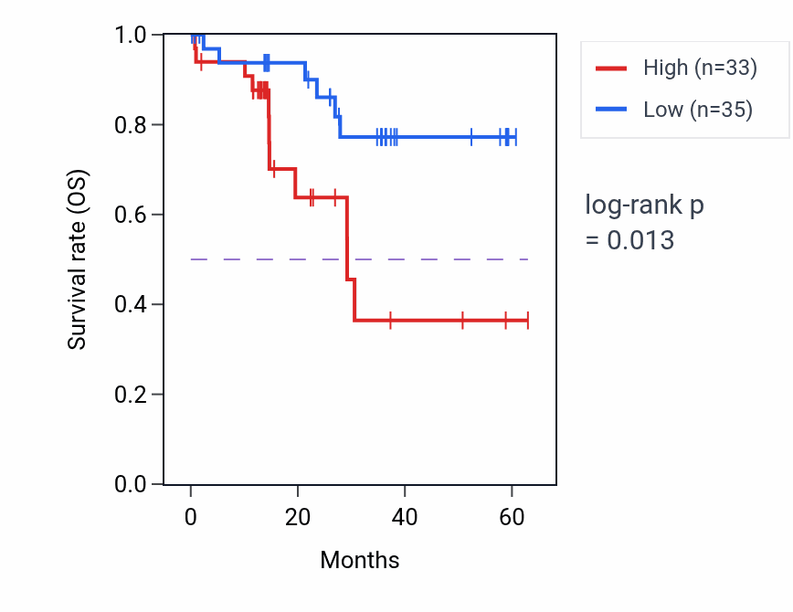 Kaplan&ndash;Meier survival curve for MOB4 mass-spec protein-high vs -low samples in LUAD.